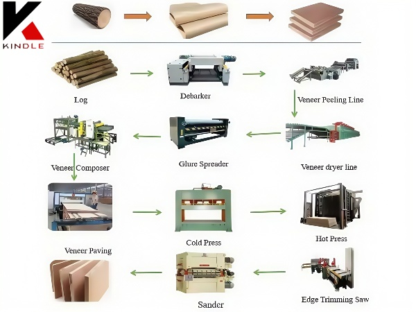 Advanced Plywood Production Line for High output Manufacturing